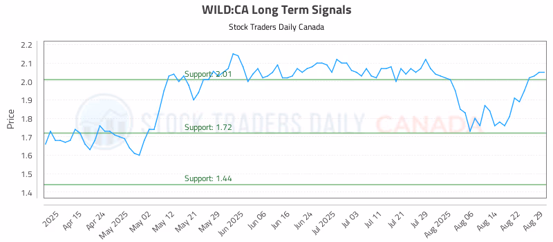Stock Chart for WILD:CA