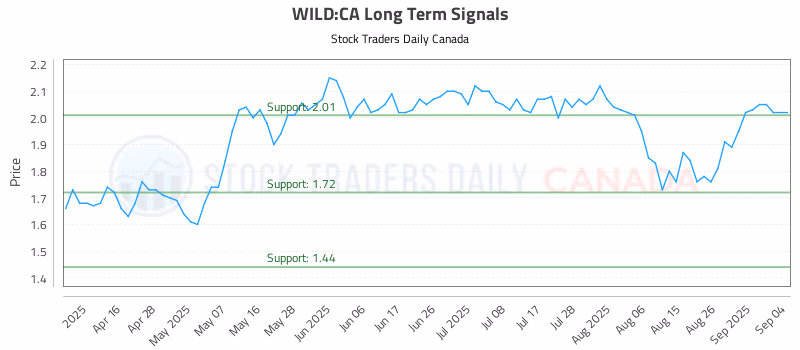 Stock Chart for WILD:CA