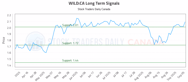 Stock Chart for WILD:CA