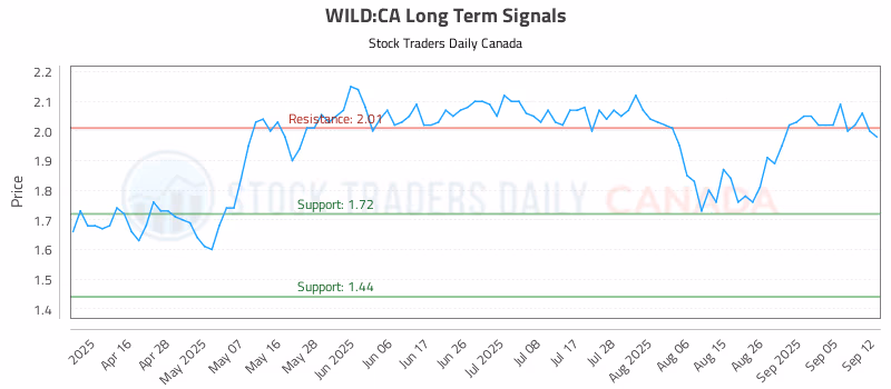 Stock Chart for WILD:CA