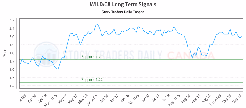 Stock Chart for WILD:CA