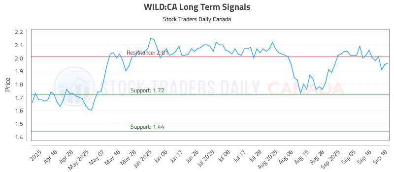 Stock Chart for WILD:CA