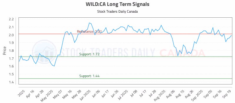 Stock Chart for WILD:CA