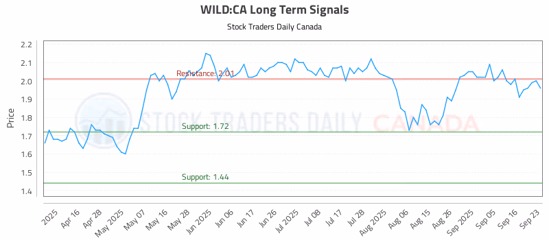 Stock Chart for WILD:CA