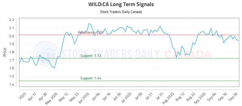 Stock Chart for WILD:CA
