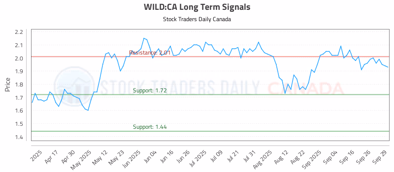 Stock Chart for WILD:CA