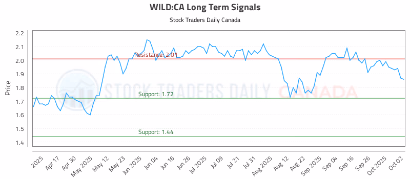 Stock Chart for WILD:CA
