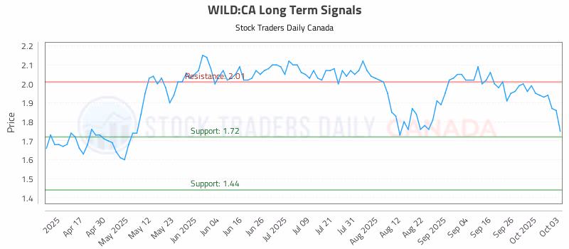 Stock Chart for WILD:CA