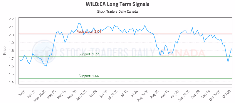 Stock Chart for WILD:CA