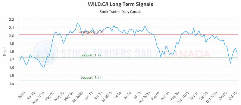 Stock Chart for WILD:CA