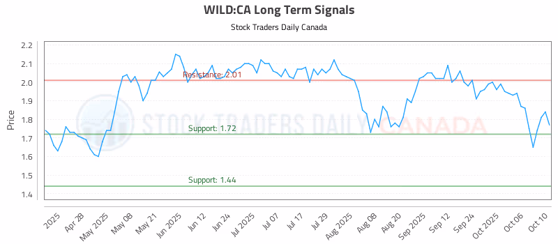 Stock Chart for WILD:CA