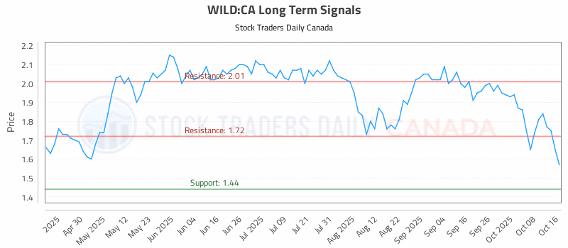 Stock Chart for WILD:CA