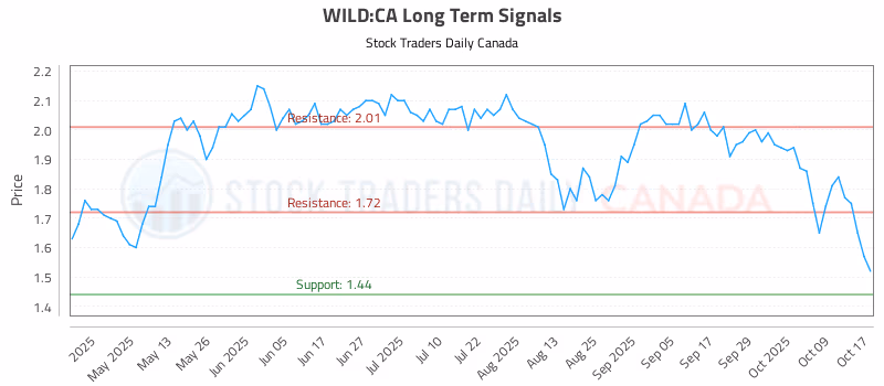 Stock Chart for WILD:CA