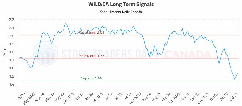Stock Chart for WILD:CA