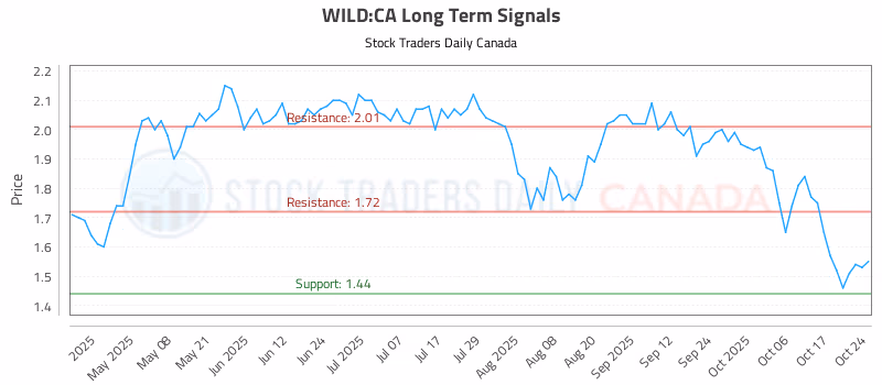 Stock Chart for WILD:CA