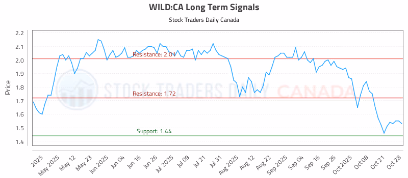 Stock Chart for WILD:CA