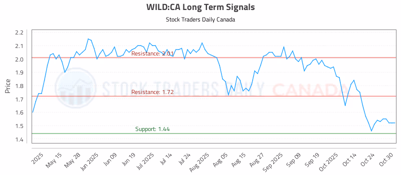 Stock Chart for WILD:CA