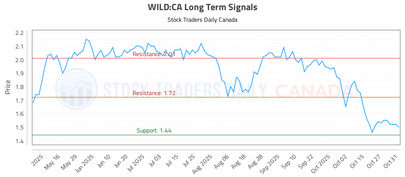 Stock Chart for WILD:CA