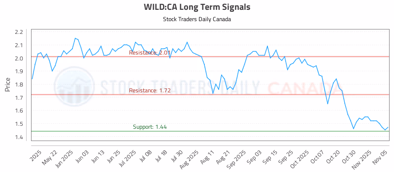 Stock Chart for WILD:CA