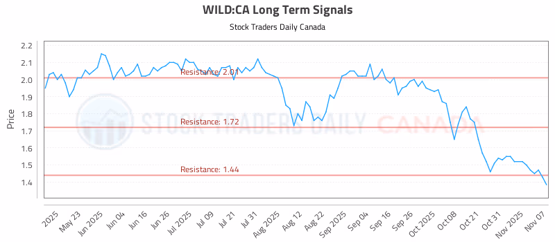 Stock Chart for WILD:CA