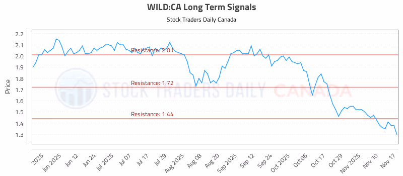 Stock Chart for WILD:CA