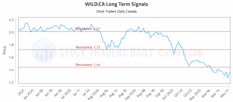 Stock Chart for WILD:CA