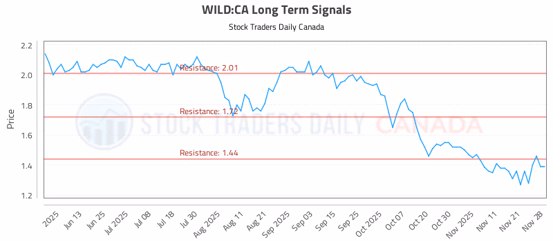 Stock Chart for WILD:CA