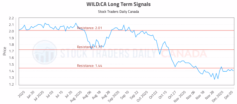 Stock Chart for WILD:CA