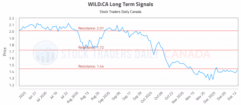 Stock Chart for WILD:CA