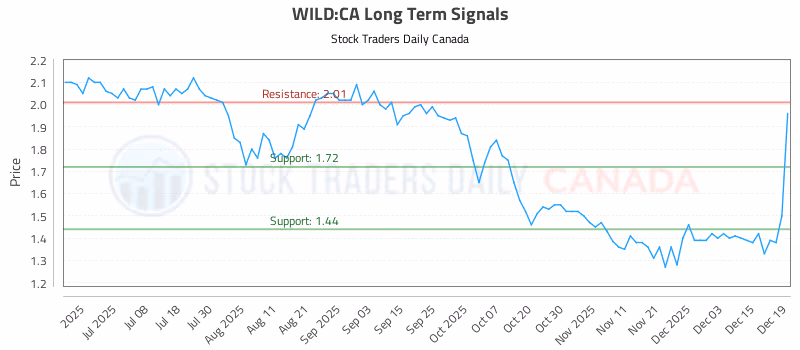 Stock Chart for WILD:CA