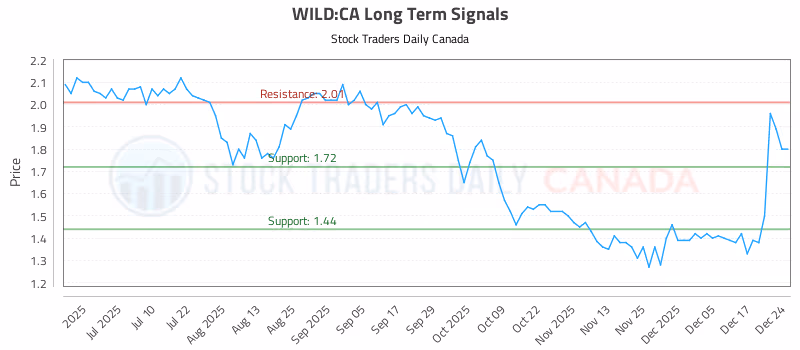 Stock Chart for WILD:CA