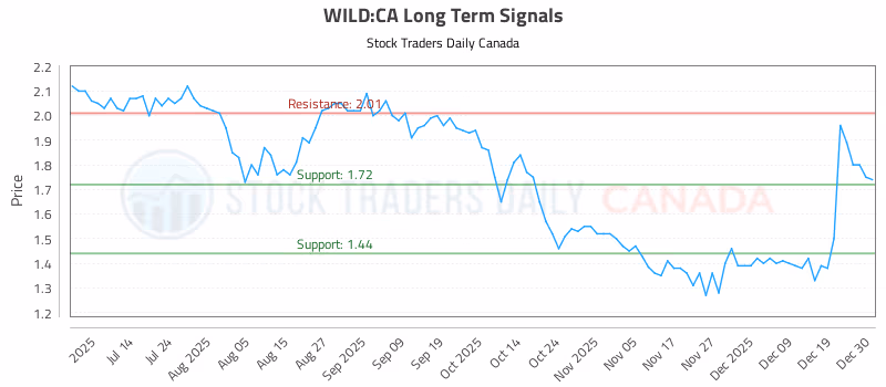 Stock Chart for WILD:CA