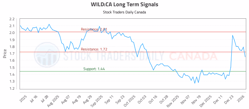 Stock Chart for WILD:CA
