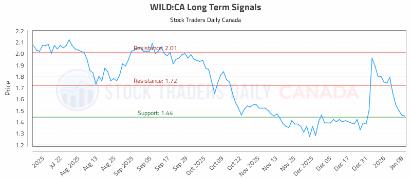 Stock Chart for WILD:CA