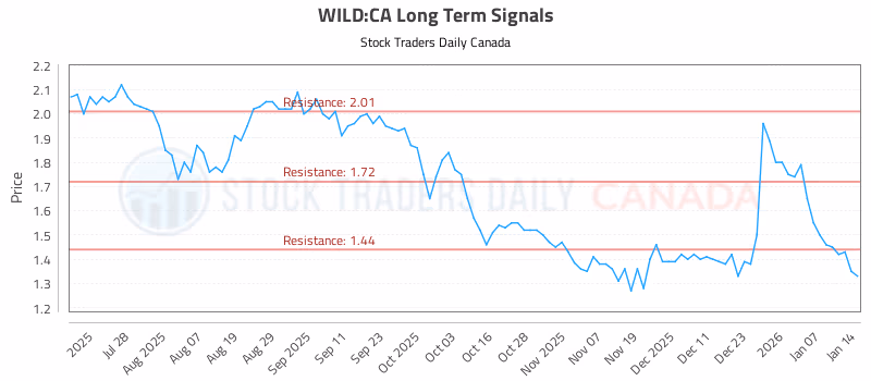 Stock Chart for WILD:CA