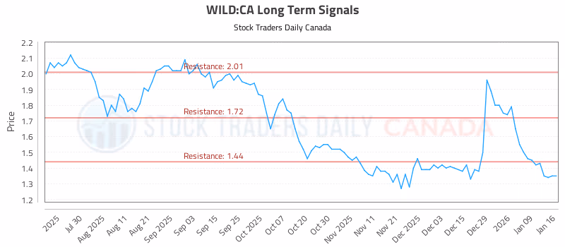 Stock Chart for WILD:CA