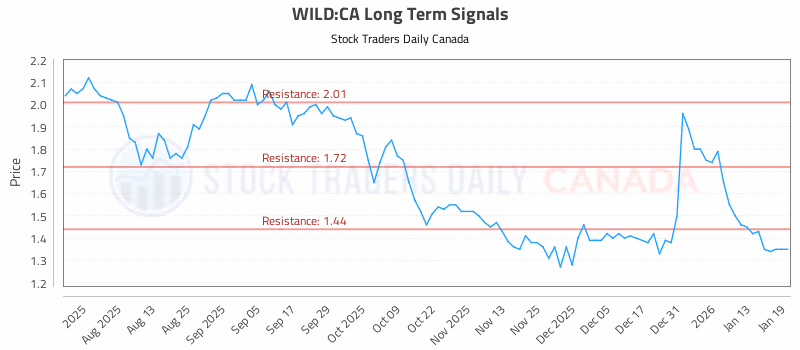 Stock Chart for WILD:CA