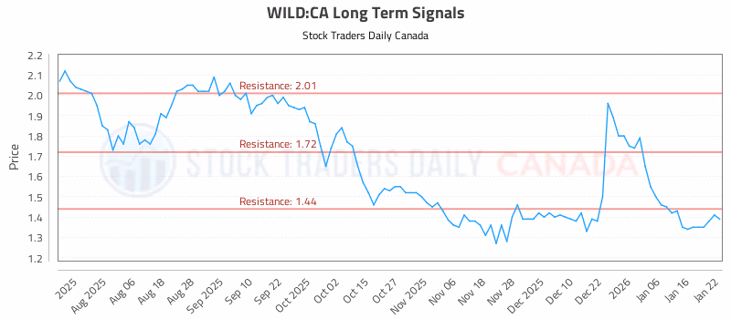 Stock Chart for WILD:CA