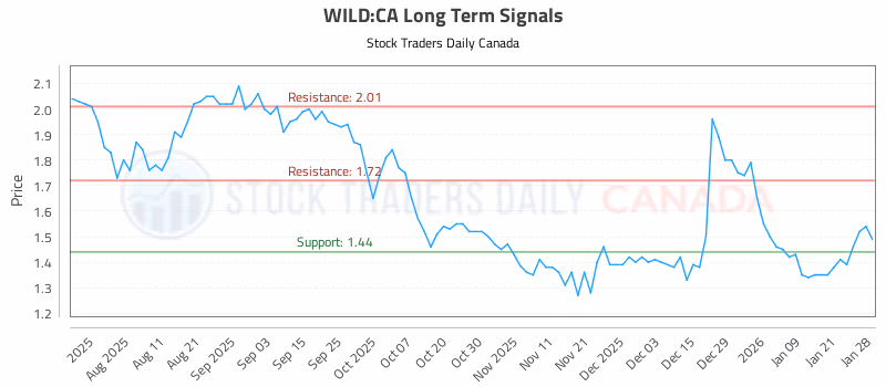 Stock Chart for WILD:CA
