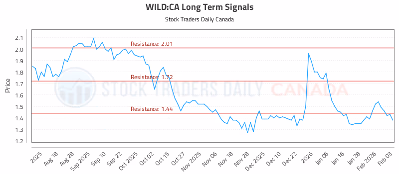 Stock Chart for WILD:CA