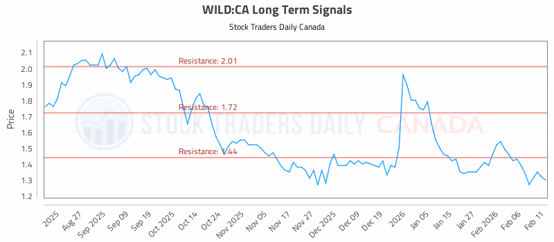 Stock Chart for WILD:CA