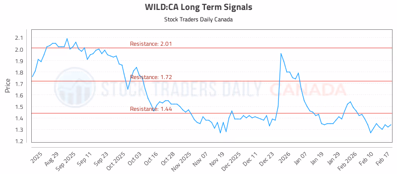 Stock Chart for WILD:CA