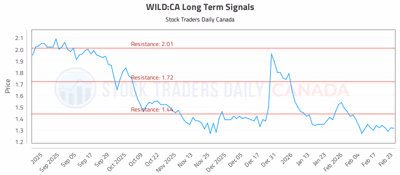 Stock Chart for WILD:CA