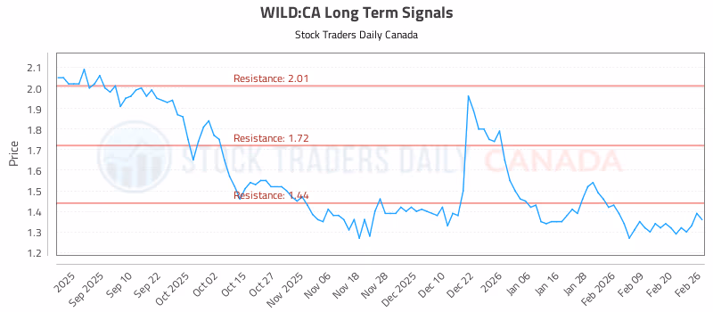 Stock Chart for WILD:CA