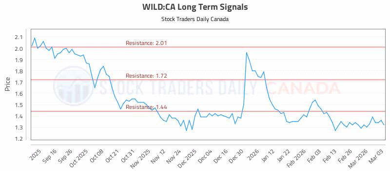 Stock Chart for WILD:CA