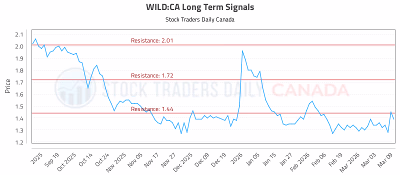 Stock Chart for WILD:CA
