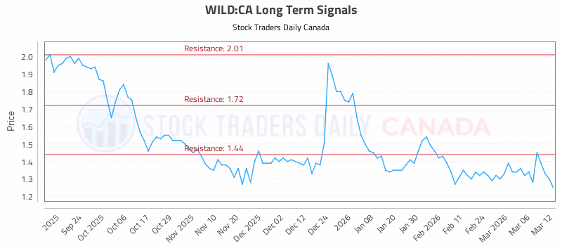 Stock Chart for WILD:CA