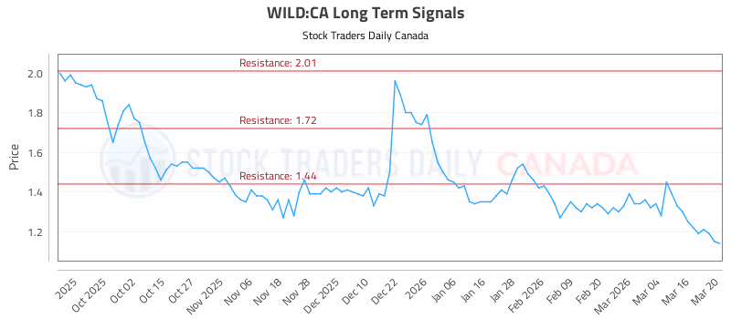 Stock Chart for WILD:CA
