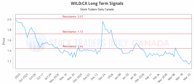 Stock Chart for WILD:CA