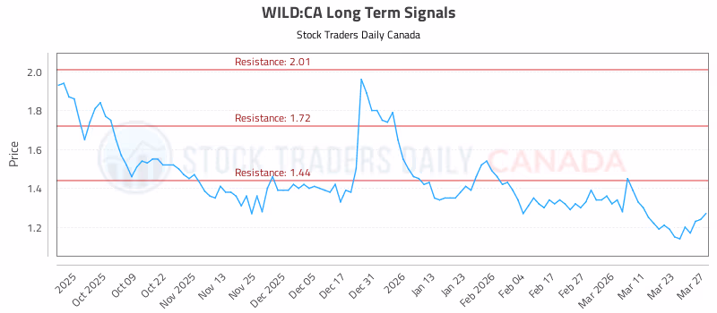 Stock Chart for WILD:CA